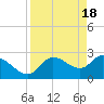 Tide chart for Bayport Park Pier, Florida on 2024/04/18