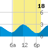 Tide chart for Bayport Park Pier, Florida on 2024/05/18
