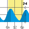 Tide chart for New Castle, Delaware Bay, Delaware on 2021/03/24