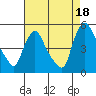 Tide chart for New Castle, Delaware Bay, Delaware on 2021/08/18