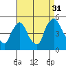 Tide chart for New Castle, Delaware Bay, Delaware on 2021/08/31