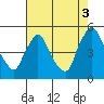 Tide chart for New Castle, Delaware Bay, Delaware on 2021/08/3