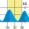 Tide chart for New Castle, Delaware Bay, Delaware on 2022/02/11
