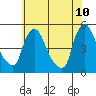 Tide chart for New Castle, Delaware Bay, Delaware on 2022/06/10