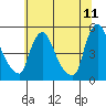 Tide chart for New Castle, Delaware Bay, Delaware on 2022/06/11