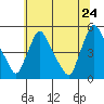 Tide chart for New Castle, Delaware Bay, Delaware on 2022/06/24