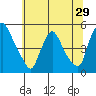 Tide chart for New Castle, Delaware Bay, Delaware on 2022/06/29