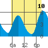 Tide chart for New Castle, Delaware Bay, Delaware on 2022/07/10