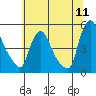 Tide chart for New Castle, Delaware Bay, Delaware on 2022/07/11