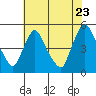 Tide chart for New Castle, Delaware Bay, Delaware on 2022/07/23