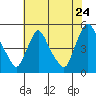Tide chart for New Castle, Delaware Bay, Delaware on 2022/07/24
