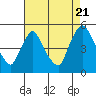 Tide chart for New Castle, Delaware on 2022/08/21