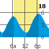 Tide chart for New Castle, Delaware Bay, Delaware on 2022/09/18