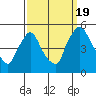 Tide chart for New Castle, Delaware Bay, Delaware on 2022/09/19