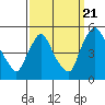 Tide chart for New Castle, Delaware Bay, Delaware on 2022/09/21