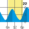 Tide chart for New Castle, Delaware Bay, Delaware on 2022/09/22