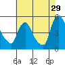 Tide chart for New Castle, Delaware Bay, Delaware on 2023/07/29