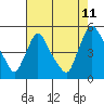 Tide chart for New Castle, Delaware Bay, Delaware on 2023/08/11