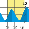 Tide chart for New Castle, Delaware Bay, Delaware on 2023/08/12