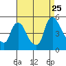 Tide chart for New Castle, Delaware Bay, Delaware on 2023/08/25