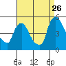 Tide chart for New Castle, Delaware Bay, Delaware on 2023/08/26