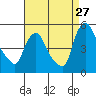 Tide chart for New Castle, Delaware Bay, Delaware on 2023/08/27