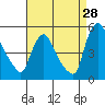 Tide chart for New Castle, Delaware Bay, Delaware on 2023/08/28