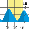Tide chart for New Castle, Delaware Bay, Delaware on 2024/03/18