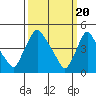 Tide chart for New Castle, Delaware Bay, Delaware on 2024/03/20
