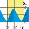 Tide chart for New Castle, Delaware Bay, Delaware on 2024/04/21