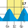 Tide chart for New Castle, Delaware Bay, Delaware on 2024/05/17