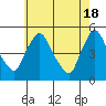 Tide chart for New Castle, Delaware Bay, Delaware on 2024/05/18