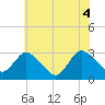 Tide chart for New Gretna, Bass River, Mullica River, New Jersey on 2021/06/4
