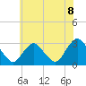 Tide chart for New Gretna, Bass River, Mullica River, New Jersey on 2021/06/8