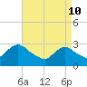 Tide chart for New Gretna, Bass River, Mullica River, New Jersey on 2022/04/10