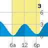 Tide chart for New Gretna, Bass River, Mullica River, New Jersey on 2022/05/3