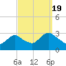Tide chart for New Gretna, Bass River, New Jersey on 2022/09/19