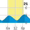 Tide chart for New Gretna, Bass River, New Jersey on 2022/09/21