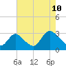 Tide chart for New Gretna, Bass River, Mullica River, New Jersey on 2023/08/10