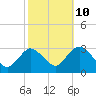 Tide chart for New Gretna, Bass River, Mullica River, New Jersey on 2023/10/10