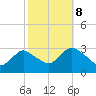 Tide chart for New Gretna, Bass River, Mullica River, New Jersey on 2023/10/8