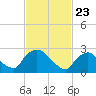 Tide chart for New Hamburg, Hudson River, New York on 2021/02/23