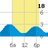 Tide chart for New Hamburg, Hudson River, New York on 2021/04/18