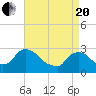 Tide chart for New Hamburg, Hudson River, New York on 2021/04/20