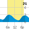 Tide chart for New Hamburg, Hudson River, New York on 2021/04/21