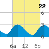 Tide chart for New Hamburg, Hudson River, New York on 2021/04/22