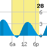 Tide chart for New Hamburg, Hudson River, New York on 2021/04/28