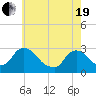 Tide chart for New Hamburg, Hudson River, New York on 2021/05/19