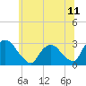 Tide chart for New Hamburg, Hudson River, New York on 2021/06/11