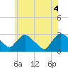 Tide chart for New Hamburg, Hudson River, New York on 2021/06/4